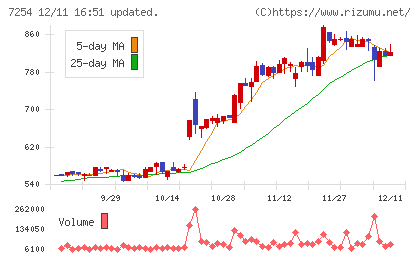ユニバンスチャート