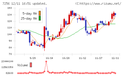河西工業チャート