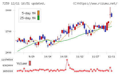 アイシンチャート
