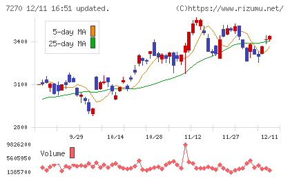 ＳＵＢＡＲＵチャート