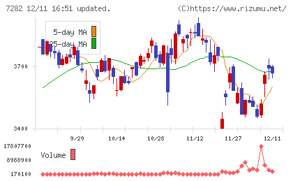 豊田合成チャート