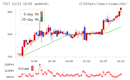 松屋アールアンドディチャート