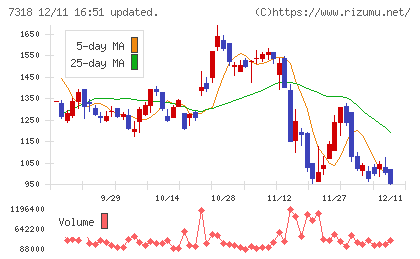 セレンディップ・ホールディングスチャート