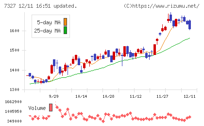 第四北越フィナンシャルグループチャート