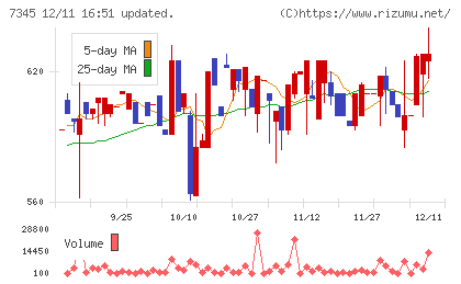 アイ・パートナーズフィナンシャルチャート