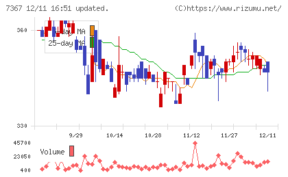 セルムチャート