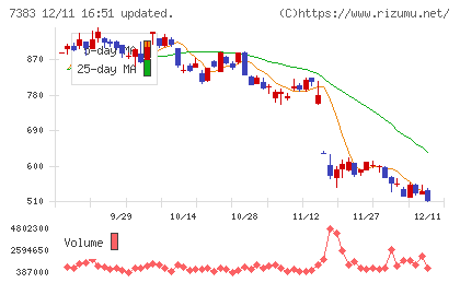ネットプロテクションズホールディングスチャート