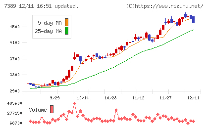あいちフィナンシャルグループチャート