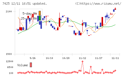 初穂商事チャート