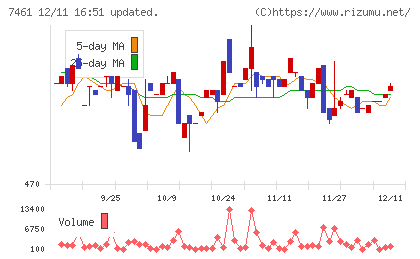 キムラチャート