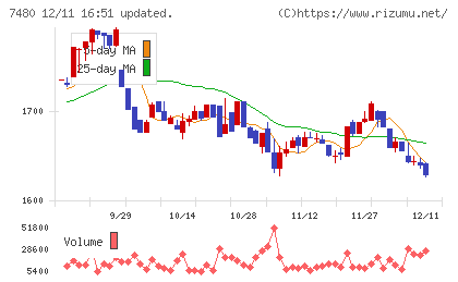 スズデンチャート