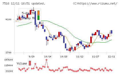 コーナン商事チャート