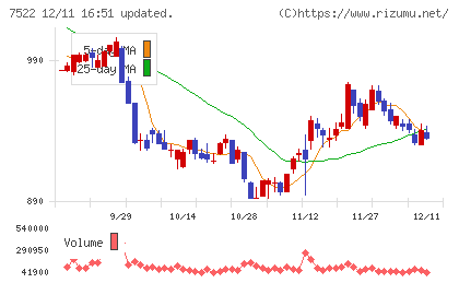 ワタミチャート