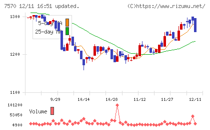 橋本総業ホールディングスチャート
