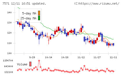 ヤマノホールディングスチャート