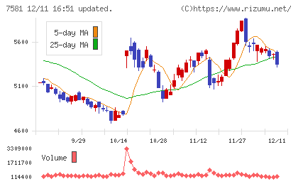 サイゼリヤチャート
