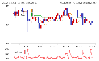 レダックスチャート