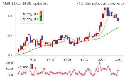 グローバルダイニングチャート