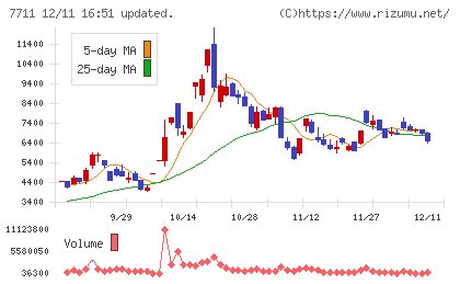 助川電気工業チャート