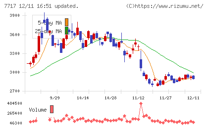 ブイ・テクノロジーチャート