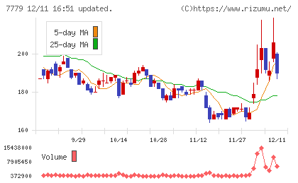 ＣＹＢＥＲＤＹＮＥチャート