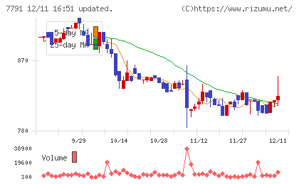 ドリームベッドチャート