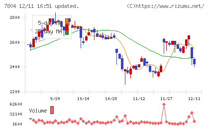 ビーアンドピーチャート