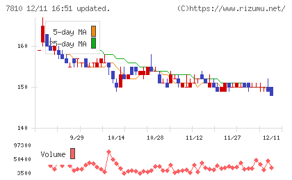 クロスフォーチャート