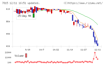 東京ボード工業チャート