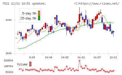 前田工繊チャート