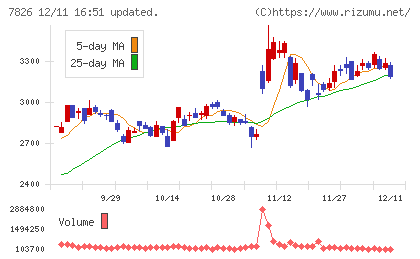 フルヤ金属チャート