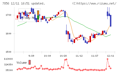 萩原工業チャート