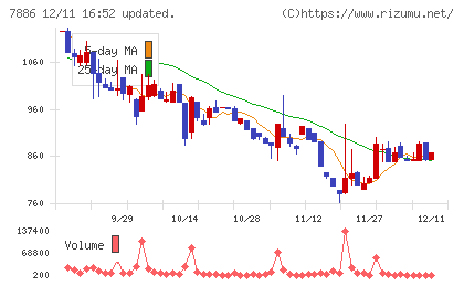 ヤマト モビリティ & Mfg.チャート