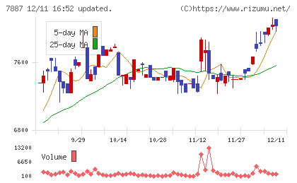 南海プライウッドチャート