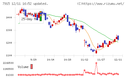ＮＩＳＳＨＡチャート