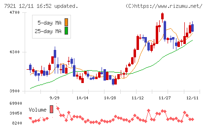ＴＡＫＡＲＡ　＆　ＣＯＭＰＡＮＹチャート