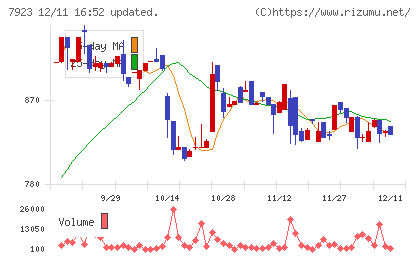 トーインチャート