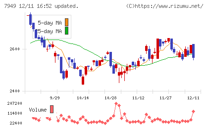小松ウオール工業チャート