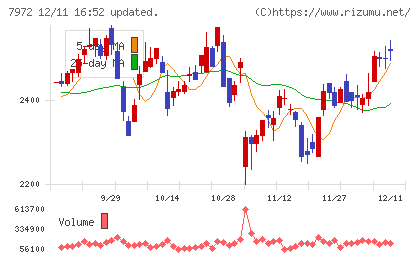 イトーキチャート