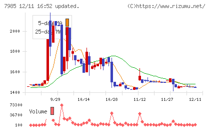 ネポンチャート