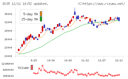 東京エレクトロンチャート