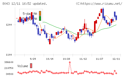 スターゼンチャート