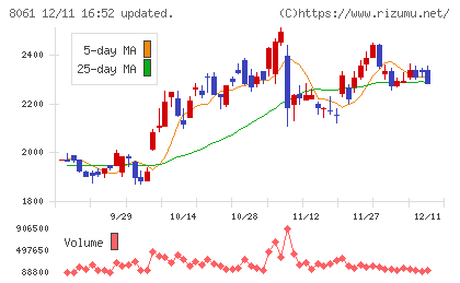 西華産業チャート
