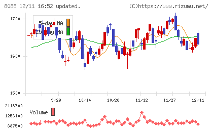 岩谷産業チャート