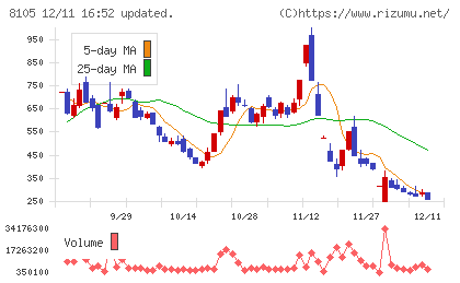 Ｂｉｔｃｏｉｎ　Ｊａｐａｎチャート