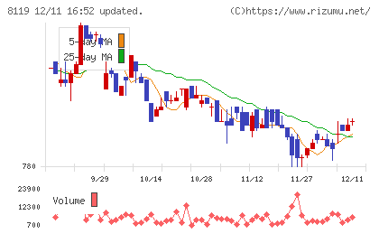 三栄コーポレーションチャート