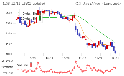 サンリオチャート