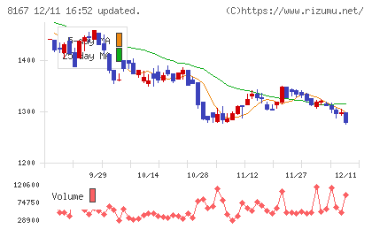 リテールパートナーズチャート