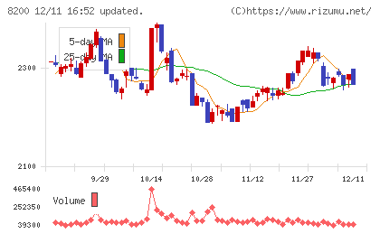 リンガーハットチャート