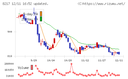 オークワチャート